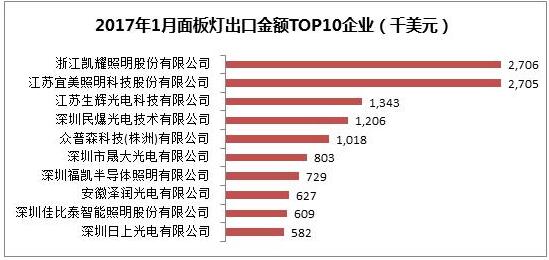 LED面板灯首超灯管和球泡 成为出口规模最大单品