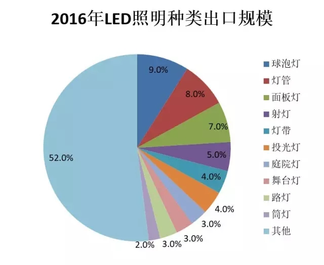 2016年中国LED照明出口金额105.68亿美元 同比下降26% 2016年中国LED照明出口金额105.68亿美元 同比下降26%