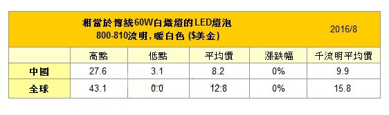 LED芯片涨价带动 8月全球LED灯泡价格止跌