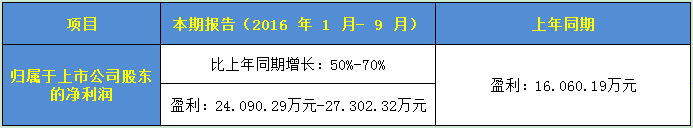 喜大普奔！2016年LED显示屏上市企业第三季度业绩预告皆同向上升