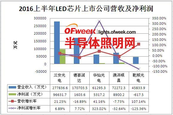 盘点2016上半年各大LED上市公司财报：谁将是“获利王”？