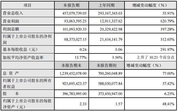 奥拓电子2016年业绩快报 营收4.57亿 涨幅55.91%