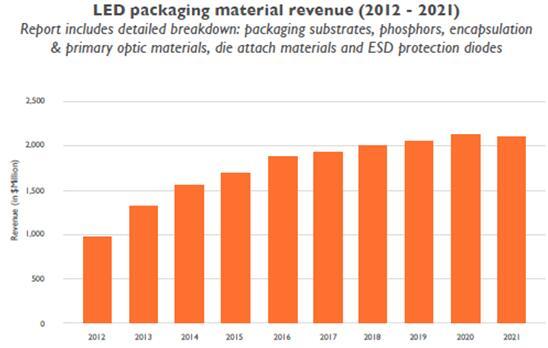 2017年LED封装市场、技术及产业格局