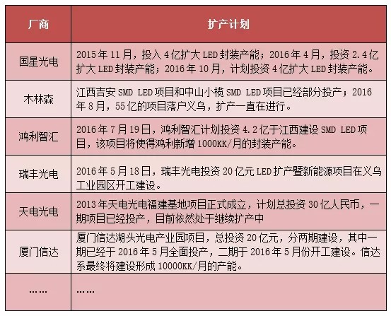 LED封装企业纷纷扩产 行业有望触底反弹
