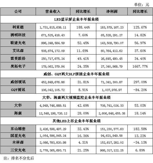 LED上市公司中报密集来袭 产业向好！