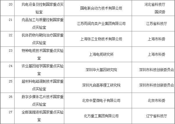 33个实验室通过科技部验收:半导体照明联合创新国家重点实验室在列 33个实验室通过科技部验收:半导体照明联合创新国家重点实验室在列