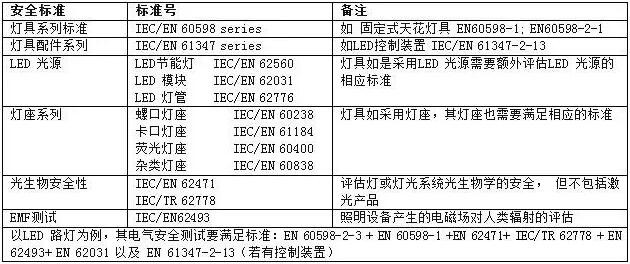 一文看懂北美、欧洲LED市场准入要求差异