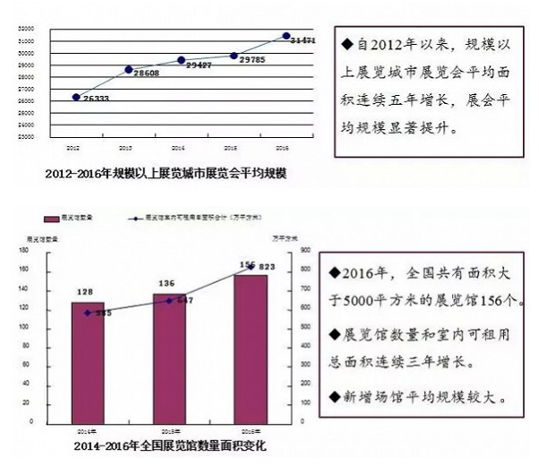 中国展览经济分析与展望 2016年举办展会最多的城市及展馆竟是它! 中国展览经济分析与展望 2016年举办展会最多的城市及展馆竟是它!