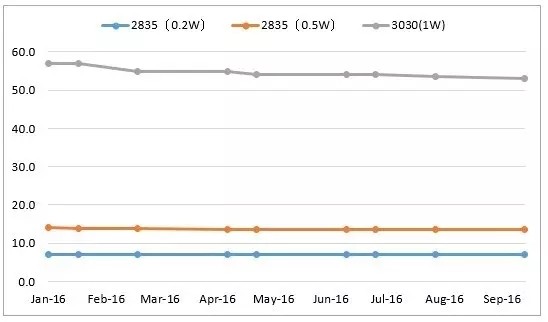 LED封装企业纷纷扩产 行业有望触底反弹