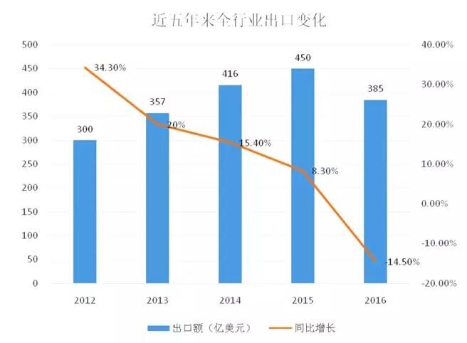 2016年LED照明行业这些数据反映出了什么？