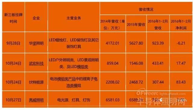 LED企业新三板上市再掀热潮 上市营收情况一览