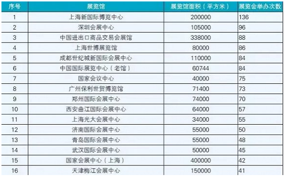 中国展览经济分析与展望 2016年举办展会最多的城市及展馆竟是它! 中国展览经济分析与展望 2016年举办展会最多的城市及展馆竟是它!