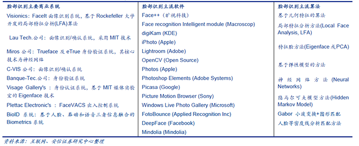 各大巨头布局脸部识别 IR LED厂迎商机
