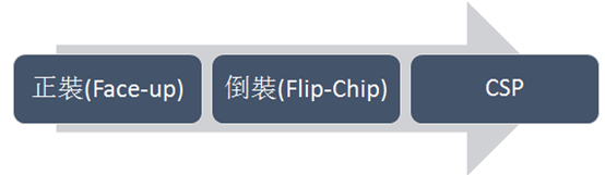 LED走向CSP：一场柏拉图式的创新