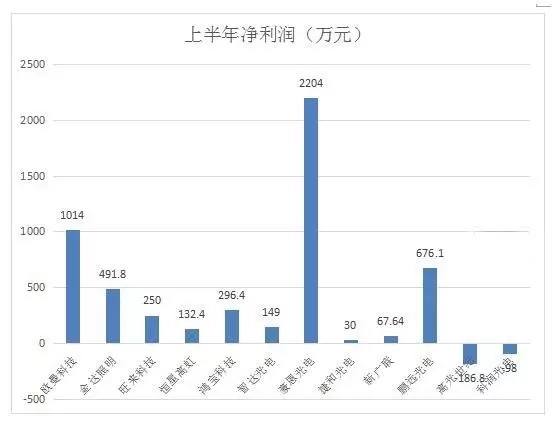 LED新三板企业上半年表现可圈可点 12家企业10家净赚