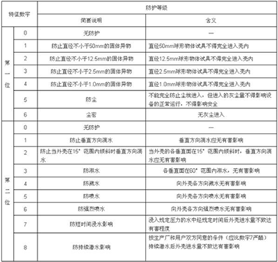 户外LED显示屏IP防护等级定义及划分