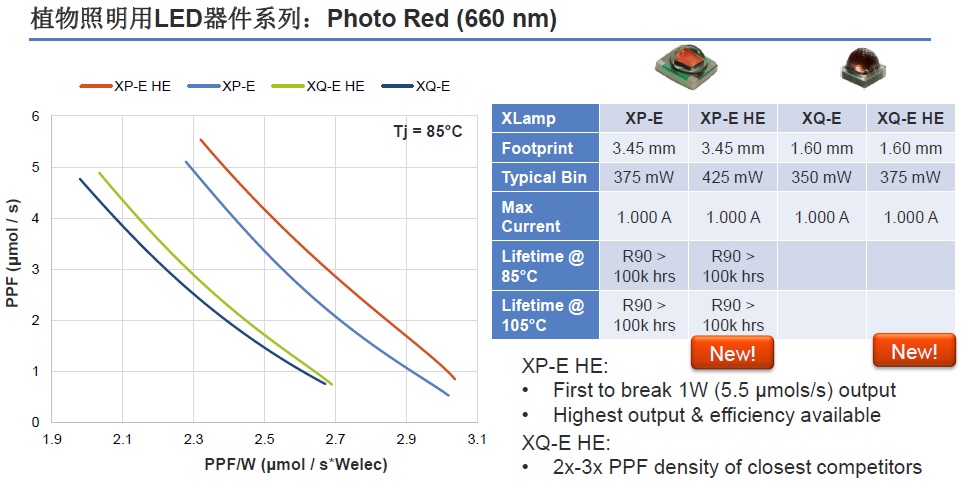 科锐推出更高亮度、更高效率的植物照明LED