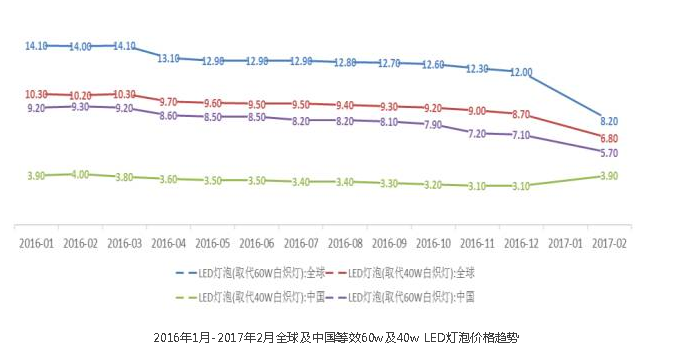 LED市场全面回暖，小间距屏增速更超50%