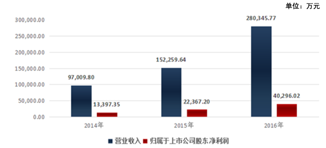 雪莱特/联建/珈伟股份发布2016年度年度报告