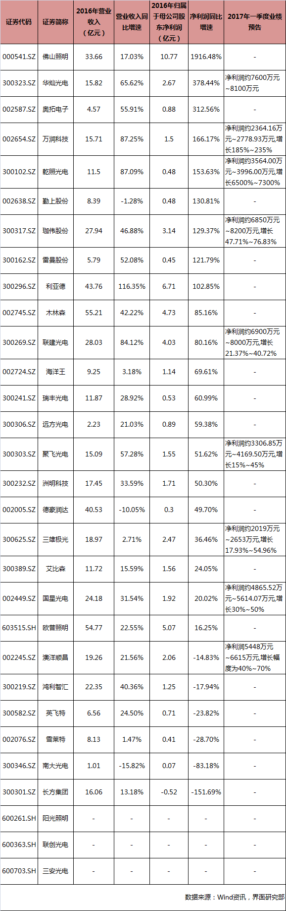 LED行业全面回暖 A股投资机会在哪里？