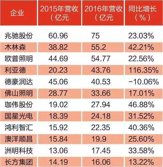 LED上市公司业绩快报大解读 7家全年利润上涨94%
