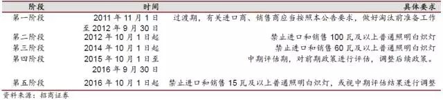 LED产业链迎来新一轮涨价行情 多家LED企业受益