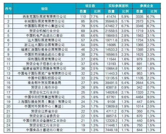 中国展览经济分析与展望 2016年举办展会最多的城市及展馆竟是它! 中国展览经济分析与展望 2016年举办展会最多的城市及展馆竟是它!