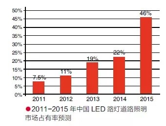 LED路灯技术现状及市场发展潜力分析