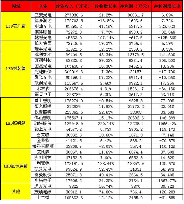 盘点2016上半年各大LED上市公司财报：谁将是“获利王”？