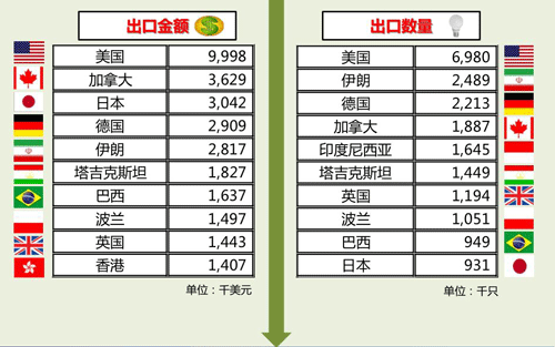 2017年1月中国LED照明球泡灯出口简报