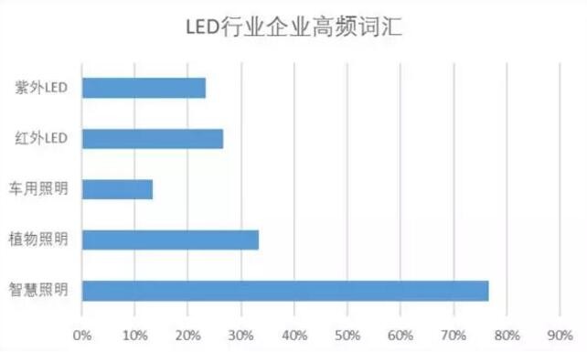 2017年LED行业形势如何？他们在民意统计报告上这么说...