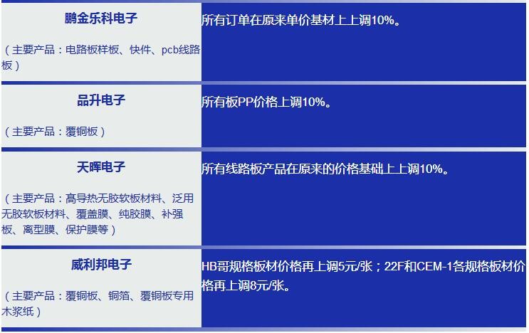 LED产业链的涨价愈演愈烈 芯片/封装/PCB/显示屏涨价一览表