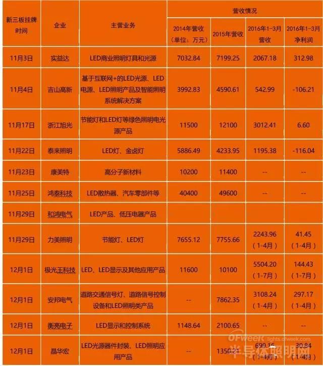 LED企业新三板上市再掀热潮 上市营收情况一览