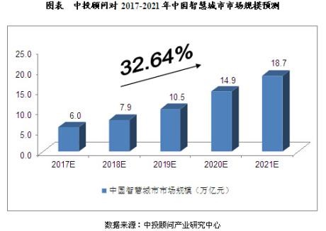三大技术支持 2017年智慧城市规模望达3752亿