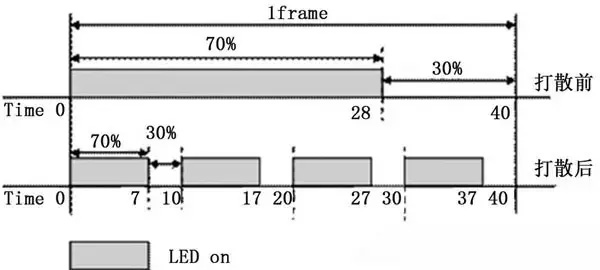 专业解析：LED显示屏的刷新频率及灰度等级
