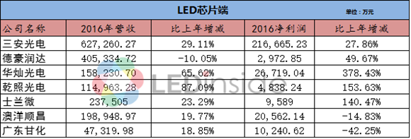 33家LED企业2016年年报,看这一篇就够了! 33家LED企业2016年年报,看这一篇就够了!