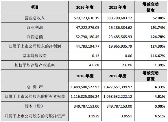 雷曼股份2016年度主要财务数据披露 业绩营收5.79亿 雷曼股份2016年度主要财务数据披露 业绩营收5.79亿