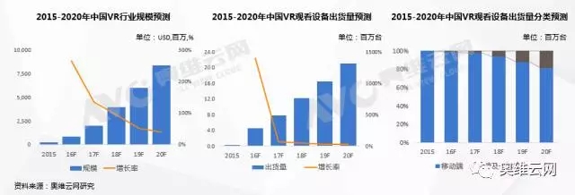 机遇与挑战并存 期待VR成为一种新的模式
