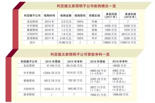 坐拥5大实力照明工程子公司 利亚德照明盈利前景如何？
