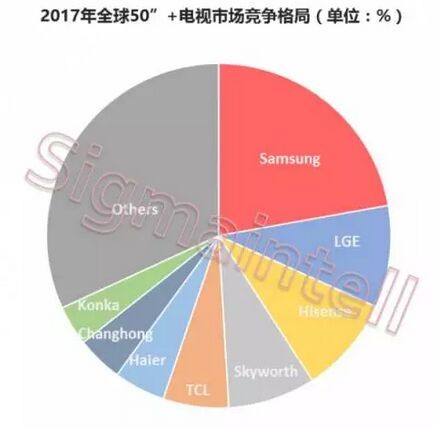 LGD与三星电子建立供货关系 寡头博弈持续演进