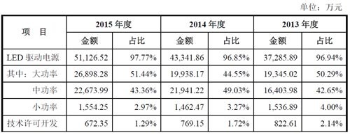 IPO首发过会 英飞特能否成为LED驱动领航者？