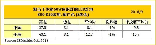 LED封装价格得以持稳 仅GE跌幅较大