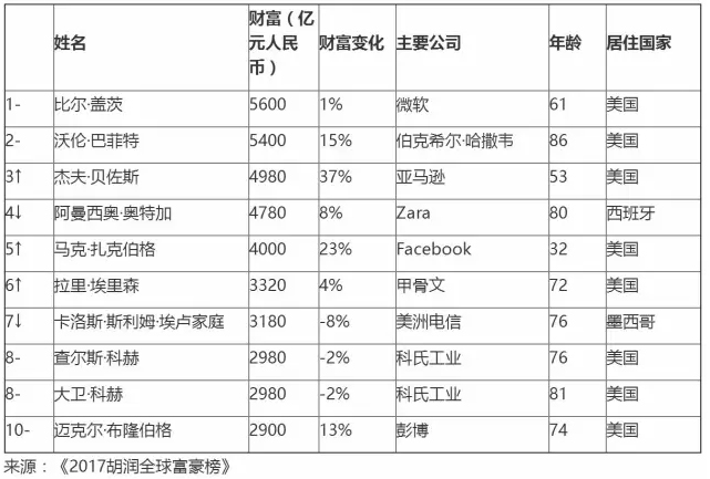 2017胡润百富榜LED富豪大洗牌 三安/欧普/木林森位列行业前三 2017胡润百富榜LED富豪大洗牌 三安/欧普/木林森位列行业前三