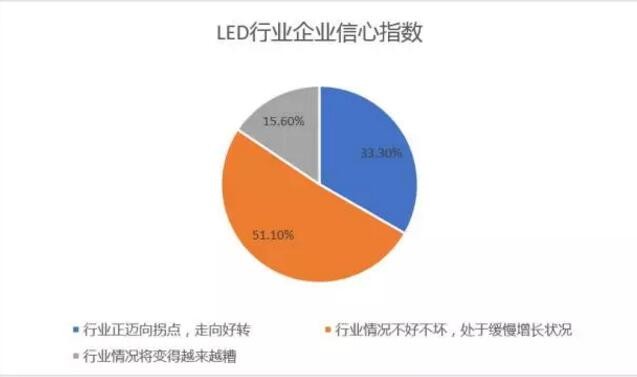 2017年LED行业形势如何？他们在民意统计报告上这么说...