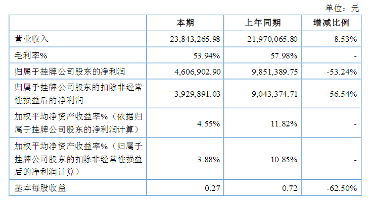 新三板显示屏企业晒上半年成绩单 谁完成了“小目标”