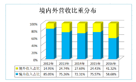 利亚德2016年营收43.76亿 净利再翻番