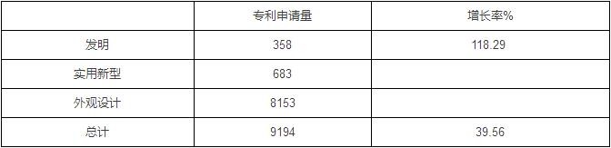 2016年照明行业外观设计专利统计情况简析