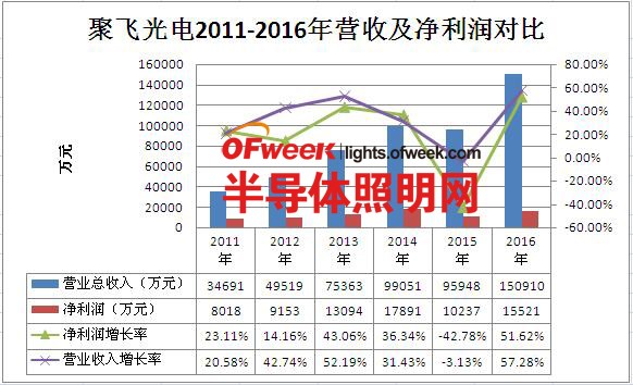 聚飞光电2016年营收净利润大增长 未来增长动力足