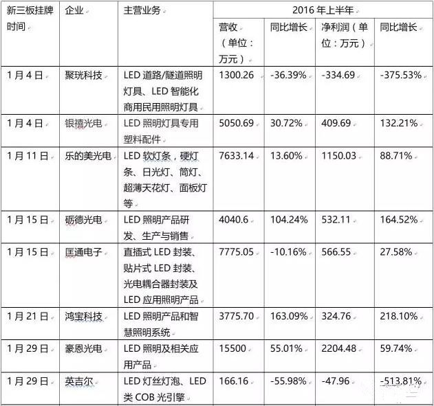 一文看懂2016年LED业的发展形势