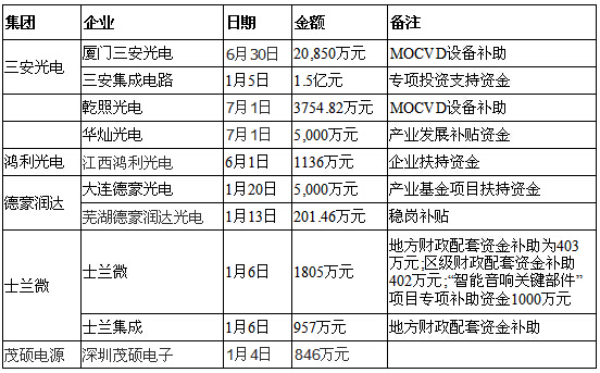 2016年LED产业补贴情况一览 2016年LED产业补贴情况一览